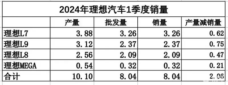 Kaiyun中国：出事了！理想汽车一季度新增2万库存大降价近在咫尺？