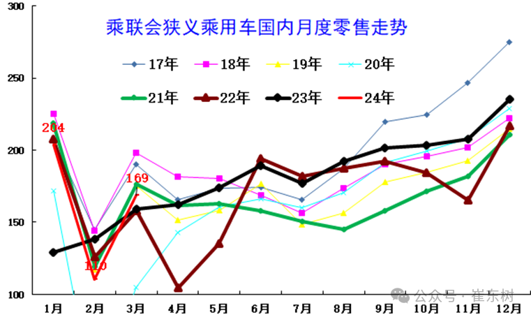 Kaiyun中国：崔东树：全国乘用车市场3月末库存333万台、库存57天
