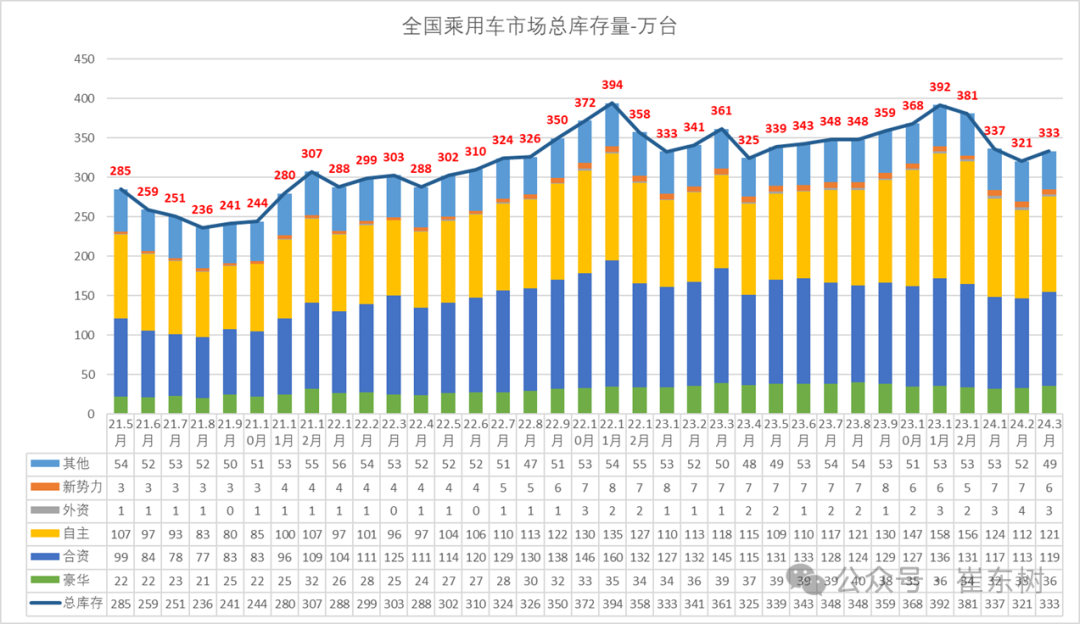 Kaiyun中国：崔东树：全国乘用车市场3月末库存333万台、库存57天(图9)