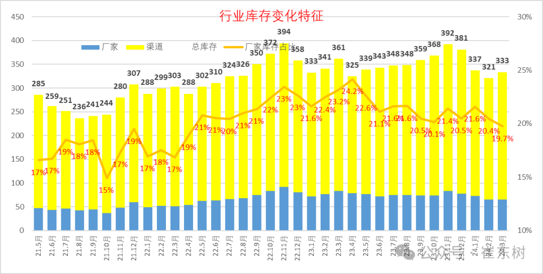 Kaiyun中国：崔东树：全国乘用车市场3月末库存333万台、库存57天(图7)