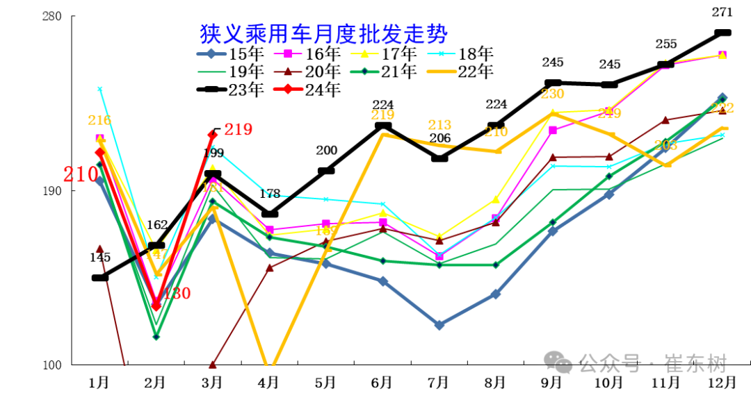 Kaiyun中国：崔东树：全国乘用车市场3月末库存333万台、库存57天(图3)