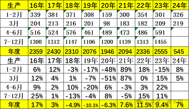 Kaiyun中国：崔东树：全国乘用车市场3月末库存333万台、库存57天(图6)