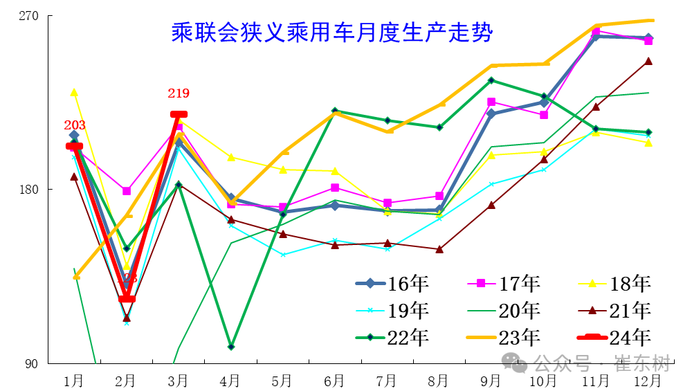 Kaiyun中国：崔东树：全国乘用车市场3月末库存333万台、库存57天(图5)