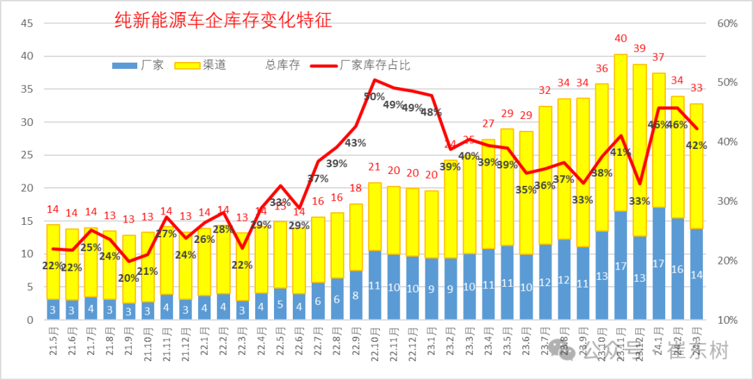 Kaiyun中国：崔东树：全国乘用车市场3月末库存333万台、库存57天(图11)