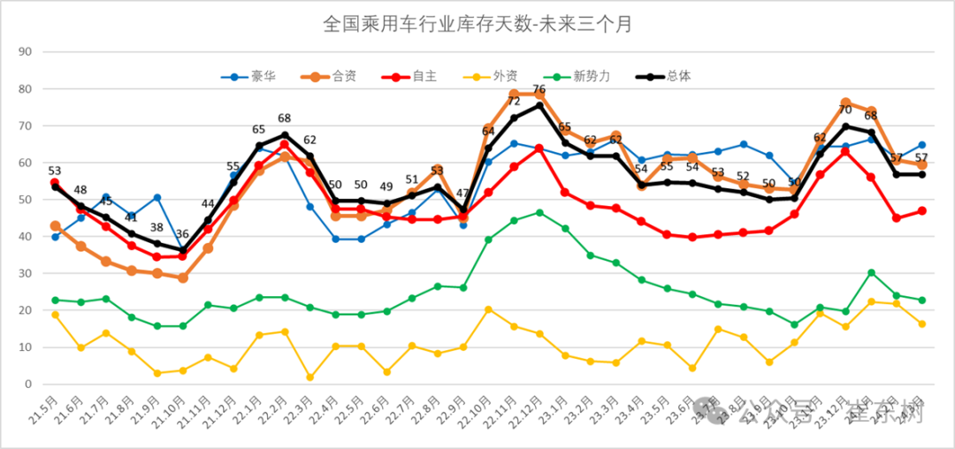 Kaiyun中国：崔东树：全国乘用车市场3月末库存333万台、库存57天(图10)