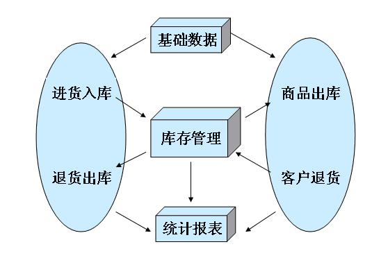 Kaiyun中国：勤哲Excel服务器示例模板库之----库存管理系统(图2)