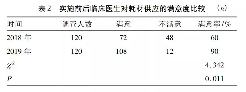 Kaiyun中国：精细化管理在高值医用耗材规范化管理中的应用(图3)