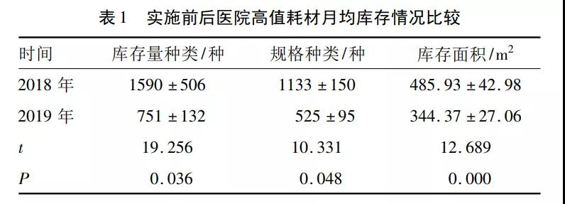 Kaiyun中国：精细化管理在高值医用耗材规范化管理中的应用(图2)
