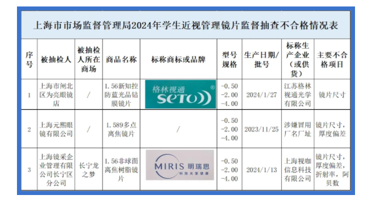 开云网站：上海市市场监管局、市消保委发布20个品牌学生近视管理镜片监督抽查和比较试验结果｜满意消费长三角(图1)