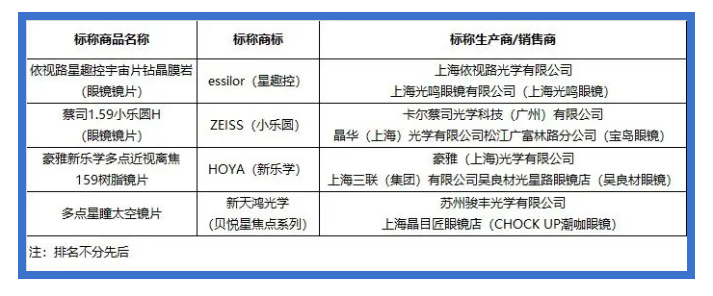 开云网站：上海市市场监管局、市消保委发布20个品牌学生近视管理镜片监督抽查和比较试验结果｜满意消费长三角(图2)