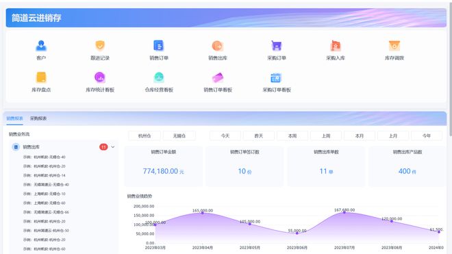 开云网站：一文讲清！传统企业的进销存管理难题该怎么解决？(图5)