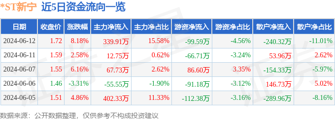 开云网站：ST新宁（300013）6月12日主力资金净买入33991万元