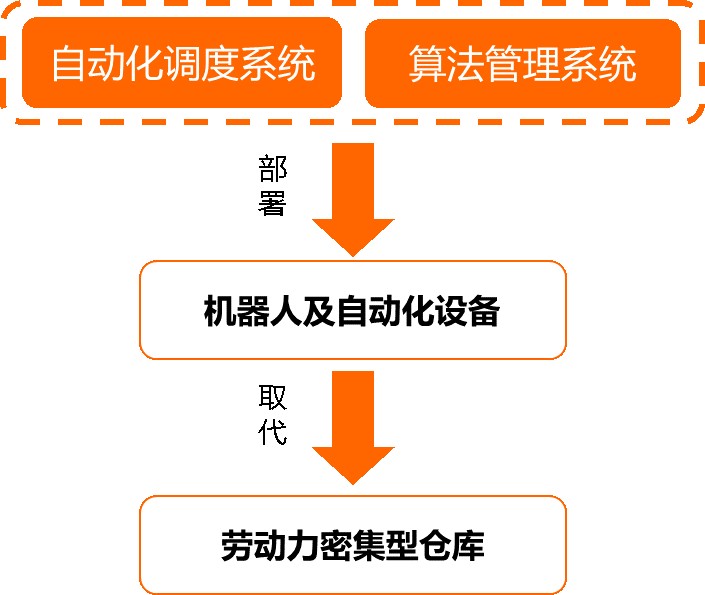 Kaiyun中国：智能仓储的创新机会在哪里：来自闪电仓的经验睿兽分析(图7)