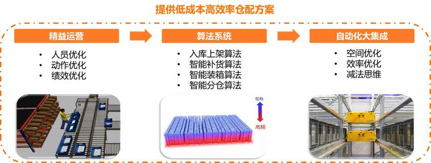 Kaiyun中国：智能仓储的创新机会在哪里：来自闪电仓的经验睿兽分析(图8)