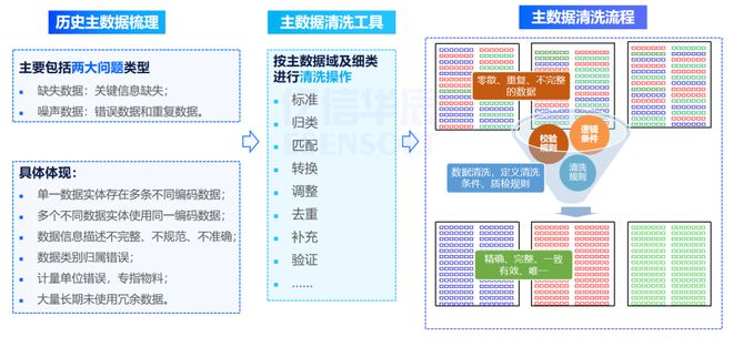Kaiyun中国：汽车、机械等离散制造企业的主数据如何管理(图3)