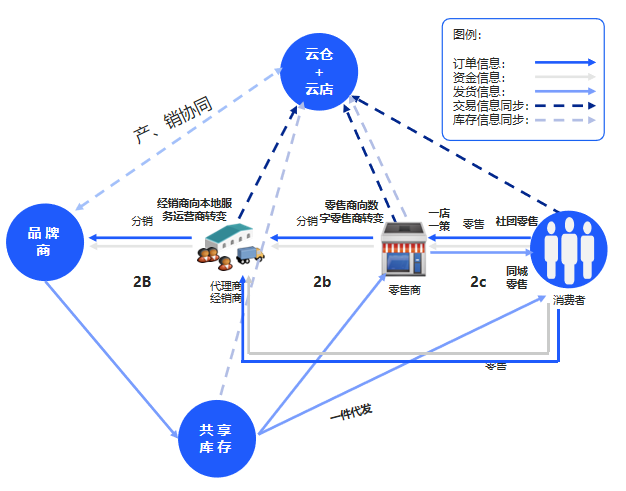 Kaiyun中国：云徙科技：全渠道一盘货供应链管理的下一个制高点！(图1)