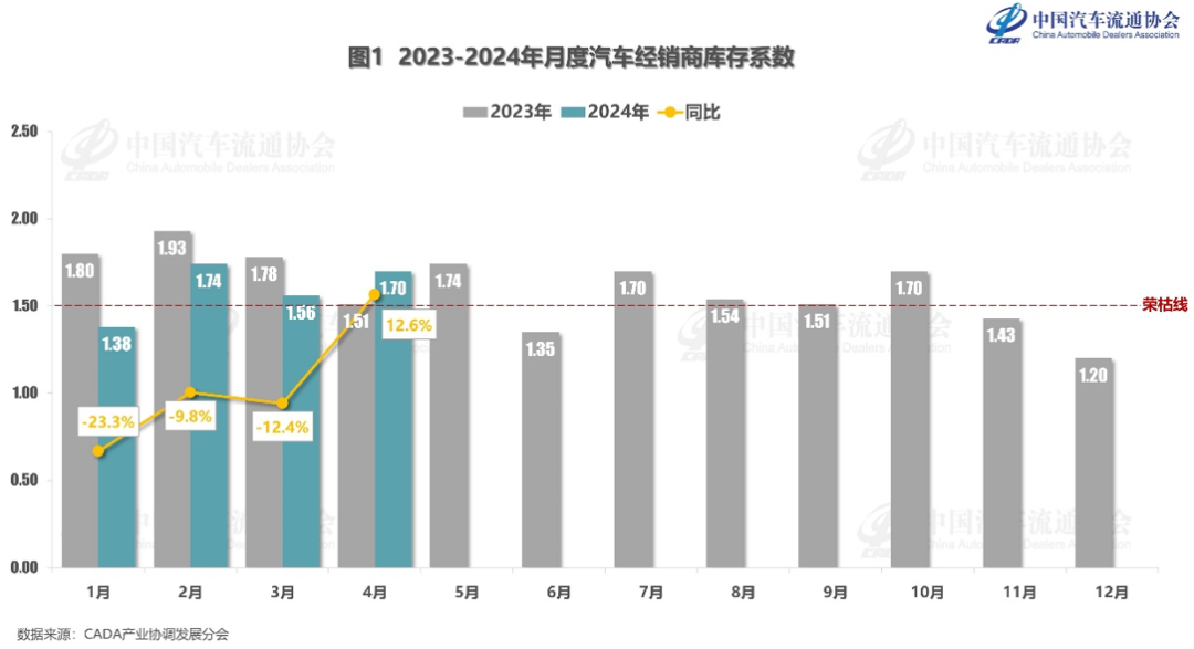 开云网站：中国汽车流通协会：2024年4月汽车经销商库存系数为170(图1)