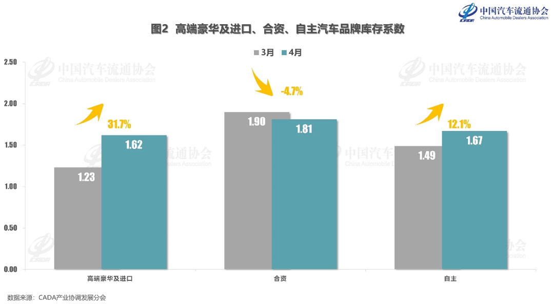开云网站：中国汽车流通协会：2024年4月汽车经销商库存系数为170(图2)