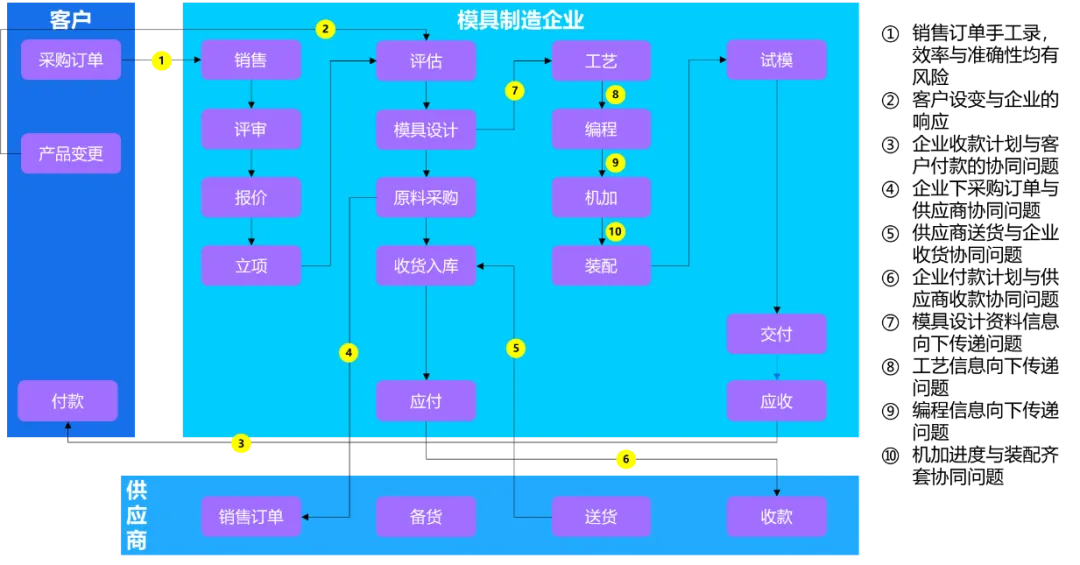 开云网站：金蝶云·星空全业务链数字化覆盖助力模具企业管理升级(图3)