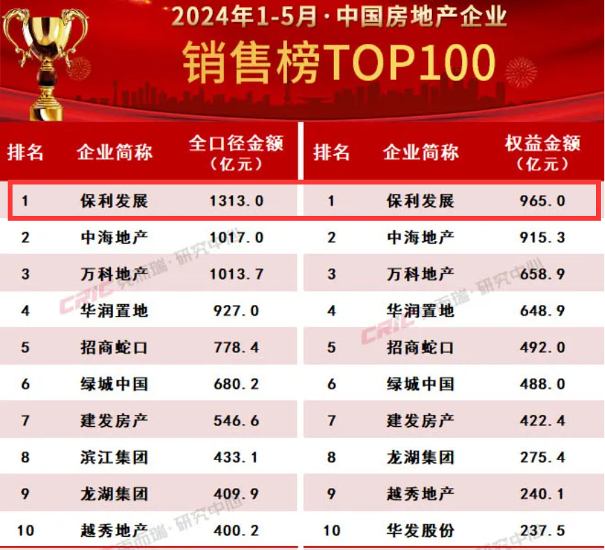 Kaiyun中国：保利发展前5月拿地金额跌出前十去库存及降负债是重点(图1)