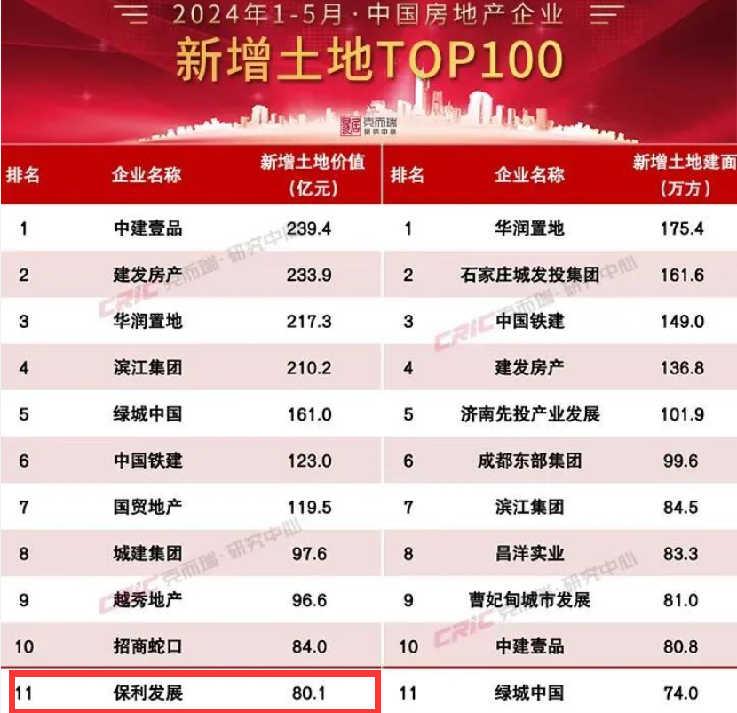 Kaiyun中国：保利发展前5月拿地金额跌出前十去库存及降负债是重点(图2)