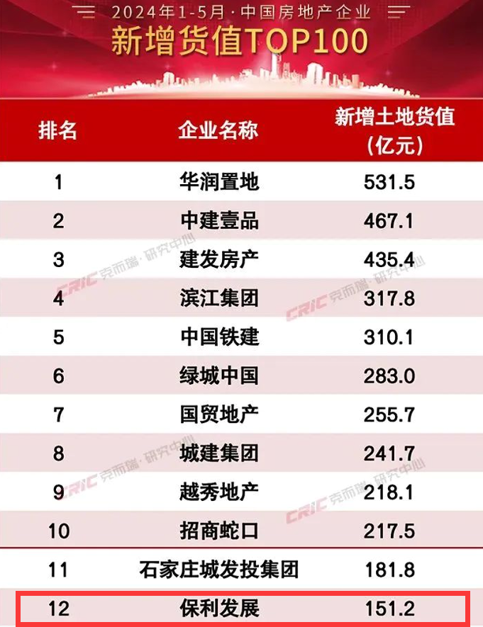 Kaiyun中国：保利发展前5月拿地金额跌出前十去库存及降负债是重点(图3)