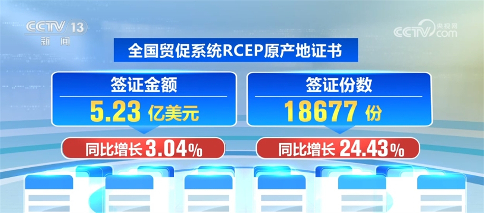 开云网站:5683万份、同比增长1364%稳健上升!我国外贸展现强劲韧性和活力(图2)