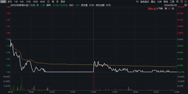Kaiyun中国：ETF盘中资讯｜新湖中宝跌停公司紧急回应！地产ETF（159707）跌近2%频现溢价交易！机构：去库存政策或构筑局部信用底