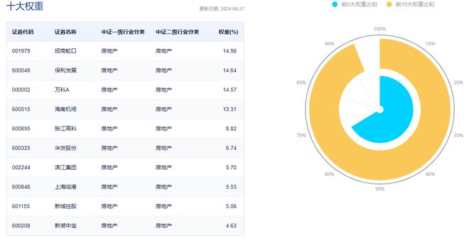 Kaiyun中国：ETF盘中资讯｜新湖中宝跌停公司紧急回应！地产ETF（159707）跌近2%频现溢价交易！机构：去库存政策或构筑局部信用底(图2)