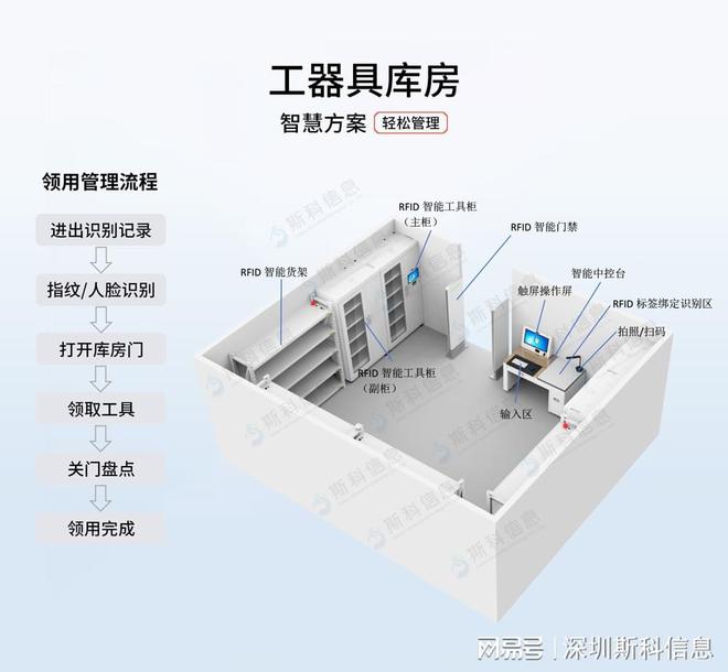 Kaiyun中国：全方位优化：RFID智能工器具库房管理综合解决方案(图10)