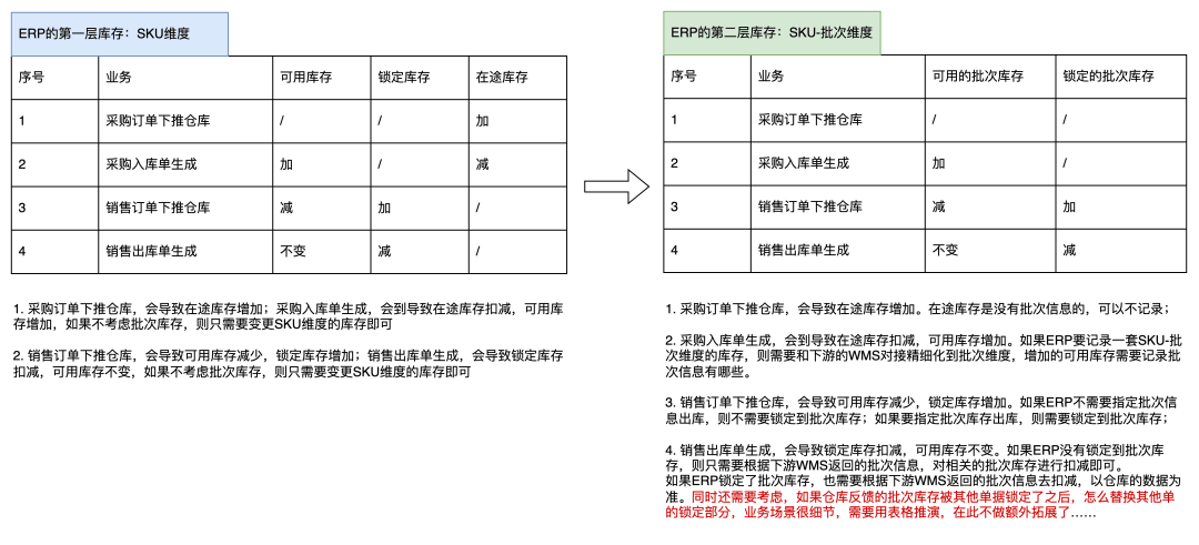 开云网站：5000字长文拆解ERP批次管理相关的产品设计(图18)