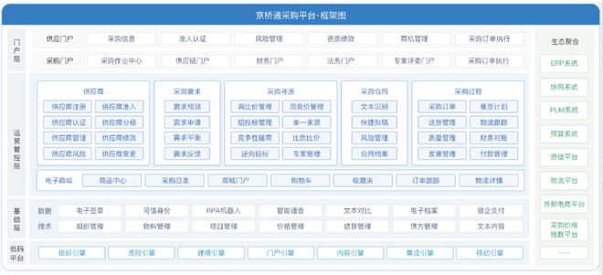 Kaiyun中国：【公益案例展】泛微·京桥通——全程数字化采购管理平台(图1)