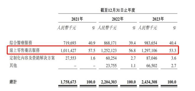 开云网站：上市首日跌超40%中国最大线上慢病管理平台方舟健客成色如何？(图2)