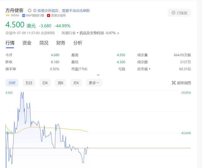 开云网站：上市首日跌超40%中国最大线上慢病管理平台方舟健客成色如何？