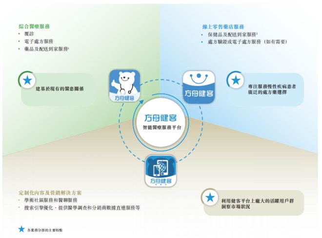 开云网站：线上慢病管理领航者方舟云康（6086HK）上市成功投资逻辑何在？(图2)
