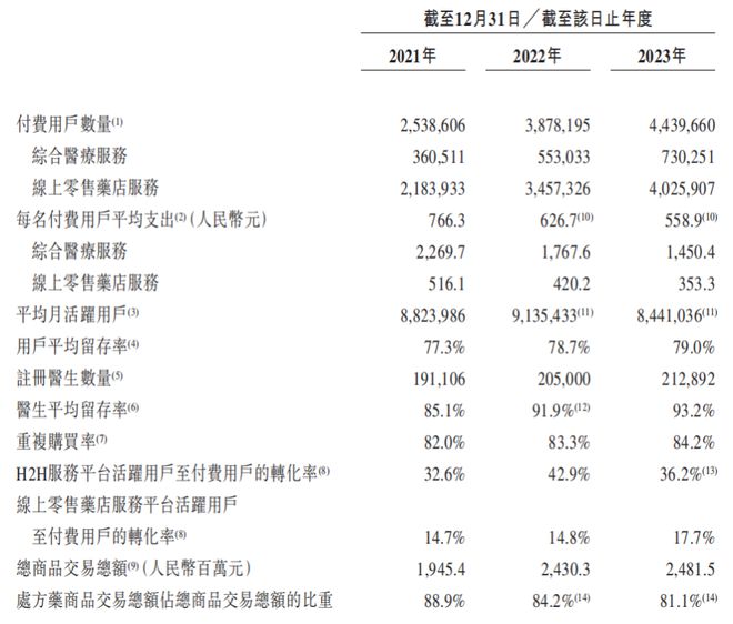 开云网站：线上慢病管理领航者方舟云康（6086HK）上市成功投资逻辑何在？(图3)