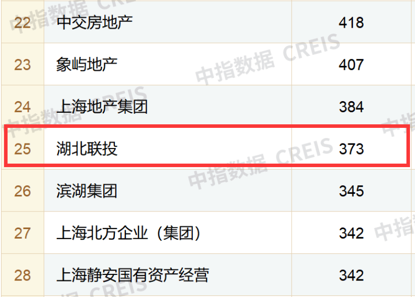 开云网站：企业观察“以旧换新”“先住后买”⋯⋯联投置业“千方百计去库存”上半年在“大本营”武汉销售额仍腰斩(图1)