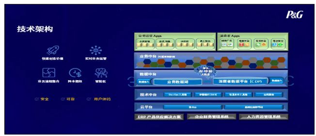 开云网站：宝洁的数智化变革和AI应用进阶带来的启示(图5)