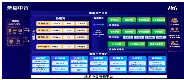 开云网站：宝洁的数智化变革和AI应用进阶带来的启示(图6)