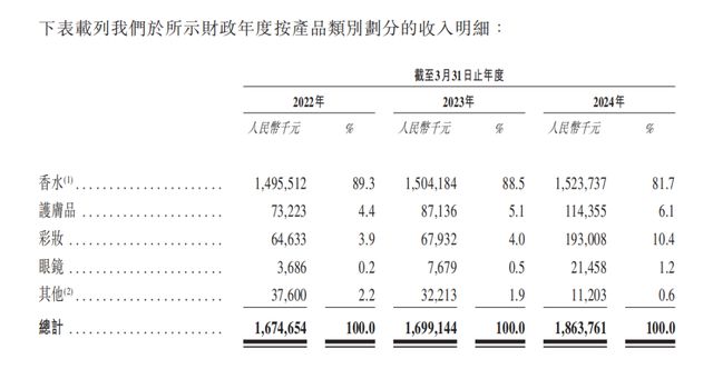 开云网站：年入近20亿给爱马仕卖香水撑起一个IPO