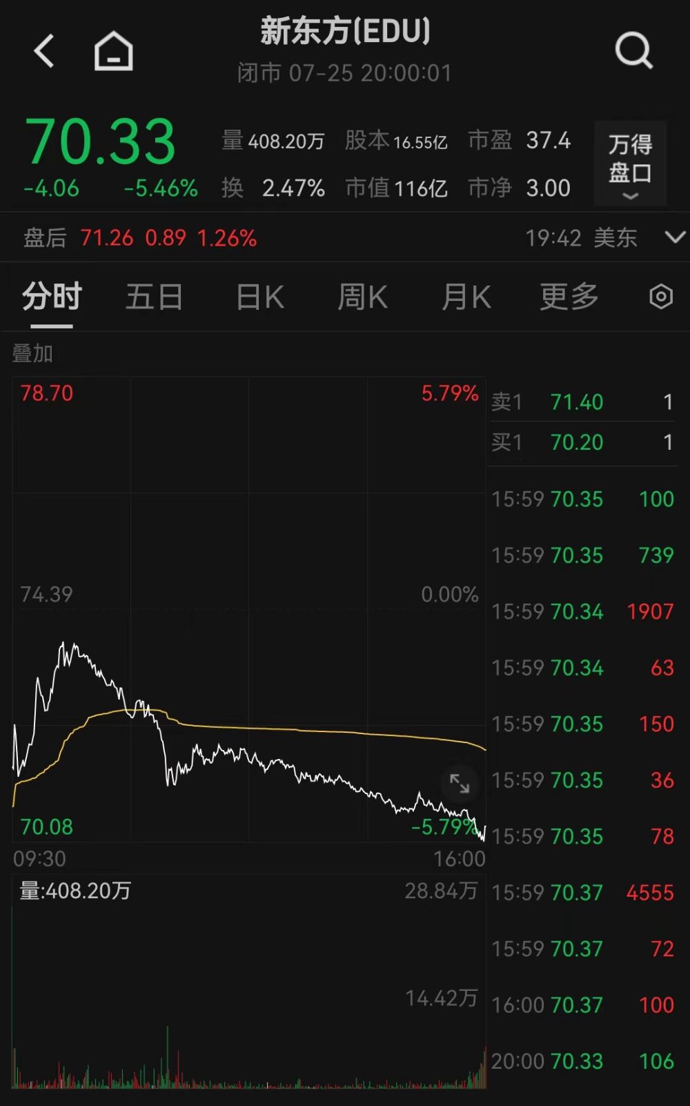 Kaiyun中国：美股福特汽车大跌超18%董宇辉“单飞”新东方收跌546%(图2)