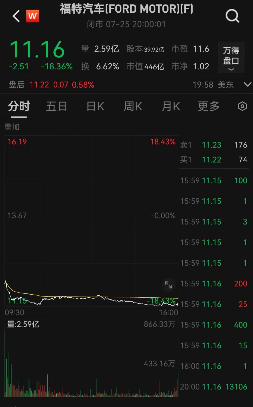 Kaiyun中国：美股福特汽车大跌超18%董宇辉“单飞”新东方收跌546%(图3)