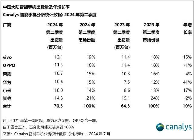 Kaiyun中国：二季度国内手机出货量同比增10%广东厂商继续包揽前四(图1)