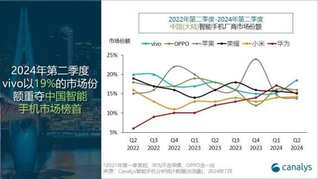 Kaiyun中国：二季度国内手机出货量同比增10%广东厂商继续包揽前四(图2)