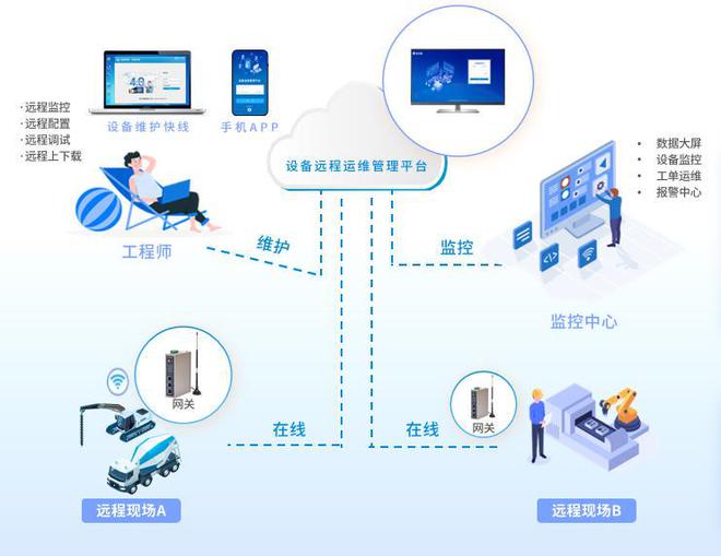 开云网站：高空输送机远程监控运维管理系统解决方案(图1)