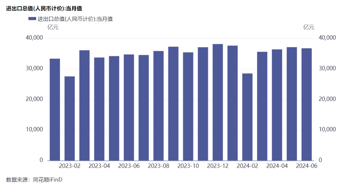 开云网站：上半年全国海关监管进出口货物273亿吨征收税款105万亿元检出不合格食品商品3万余批(图2)