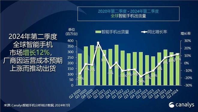 开云网站：二季度全球智能手机市场增长12%连续三个季度正增长(图1)
