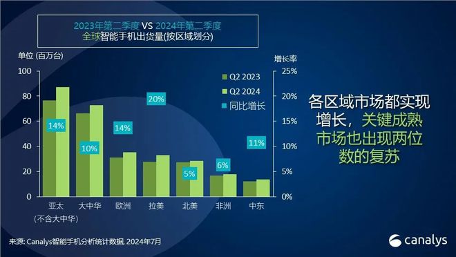 开云网站：二季度全球智能手机市场增长12%连续三个季度正增长(图2)