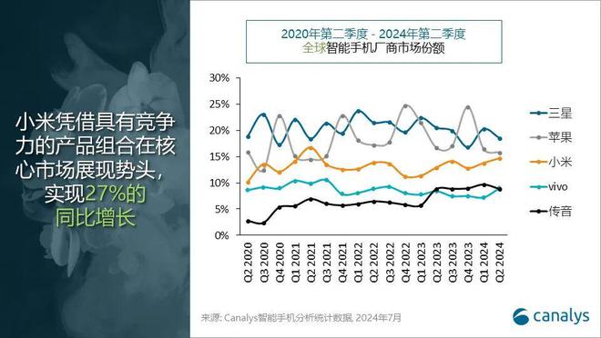 开云网站：二季度全球智能手机市场增长12%连续三个季度正增长(图3)