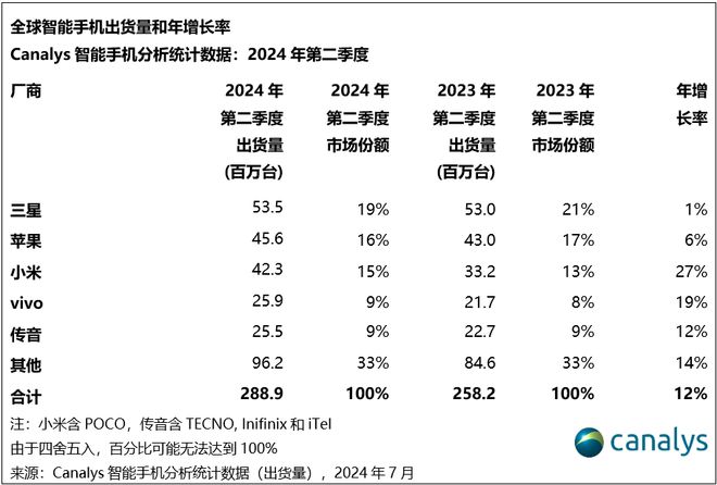 开云网站：二季度全球智能手机市场增长12%连续三个季度正增长(图4)
